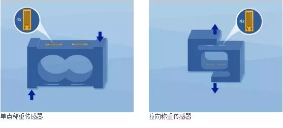 單點稱重傳感器，拉向稱重傳感器